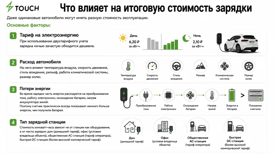 Как рассчитать стоимость зарядки электромобиля самостоятельно