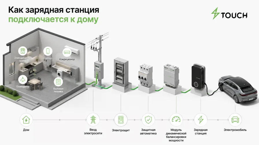 Установка зарядной станции для электромобиля: пошаговая инструкция