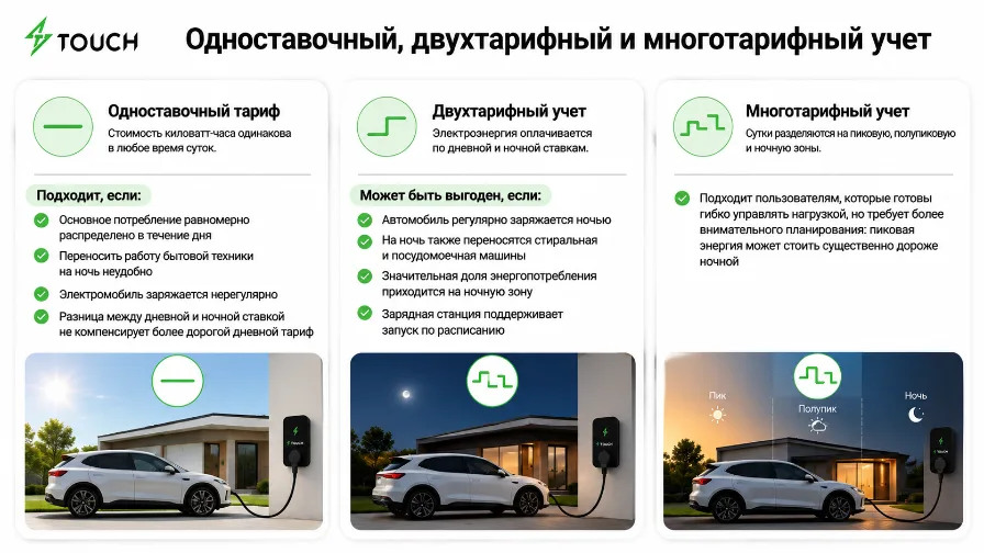 Сколько стоит зарядить электромобиль ночью и днем