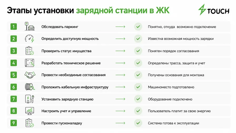Установка зарядных станций для электромобилей в ЖК и паркингах: как организовать зарядку