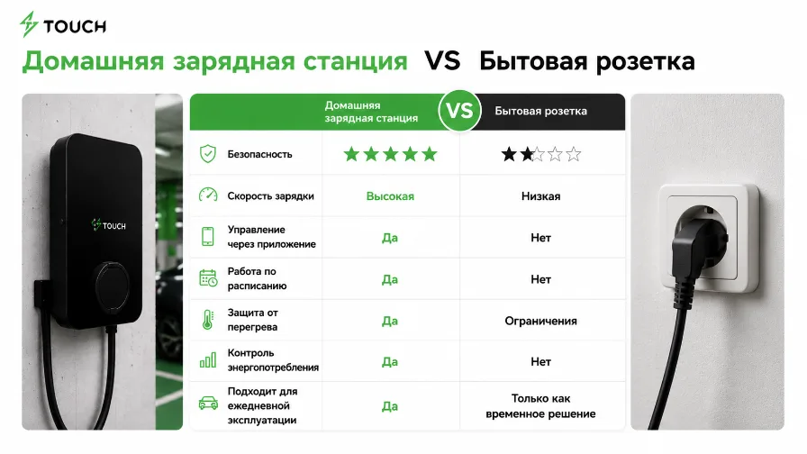 Зарядная станция для дома: какую выбрать владельцу электромобиля