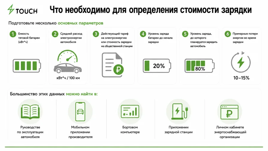 Как рассчитать стоимость зарядки электромобиля самостоятельно