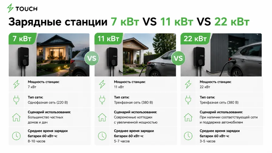Какой мощности должна быть домашняя зарядная станция для электромобиля?