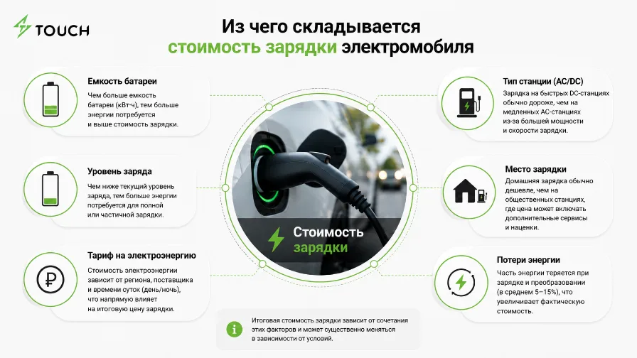 Сколько стоит зарядка электромобиля в Москве в 2026 году