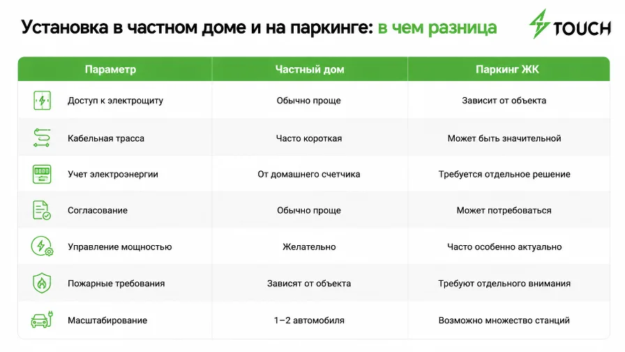 Установка зарядной станции для электромобиля: пошаговая инструкция
