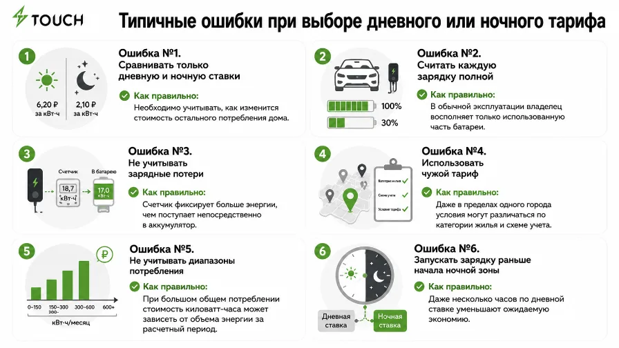 Сколько стоит зарядить электромобиль ночью и днем