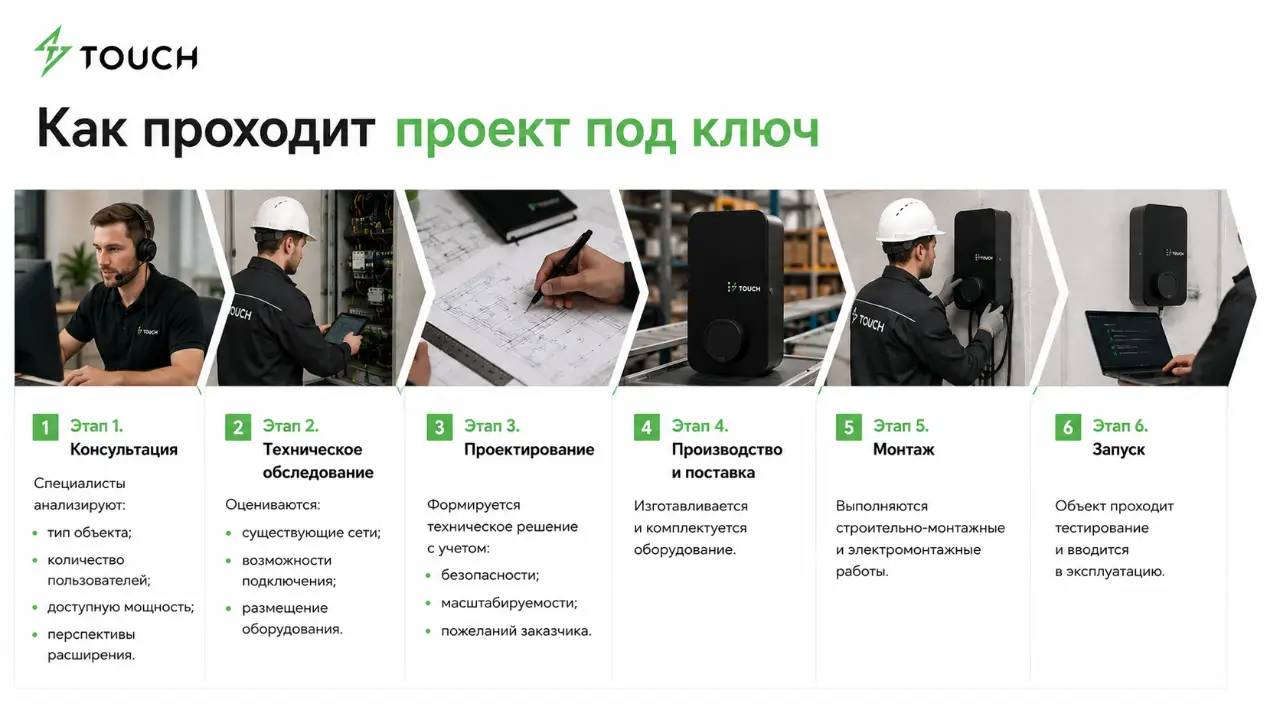 Зарядная станция для электромобиля купить в Москве: цены, сроки поставки и монтаж под ключ